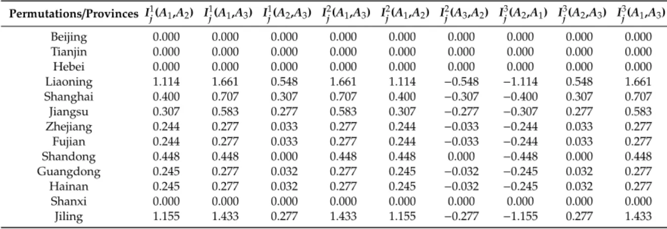 Table 2. Concordance/discordance index   