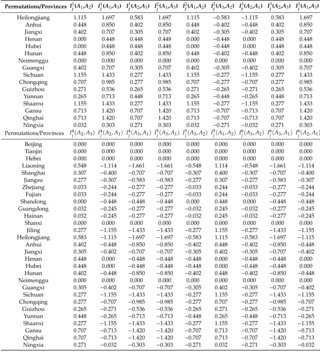 Table 2. Cont. Permutations/Provinces I 1 j (A 1 ,A 2 ) I 1j (A 1 ,A 3 ) I j 1 (A 2 ,A 3 ) I 2j (A 1 ,A 3 ) I 2j (A 1 ,A 2 ) I 2j (A 3 ,A 2 ) I 3j (A 2 ,A 1 ) I 3j (A 2 ,A 3 ) I 3j (A 1 ,A 3 ) Heilongjiang 1.115 1.697 0.583 1.697 1.115 −0.583 −1.115 0.583 