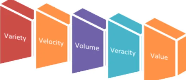 Fig. 1. Features of Big Data  ig Data
