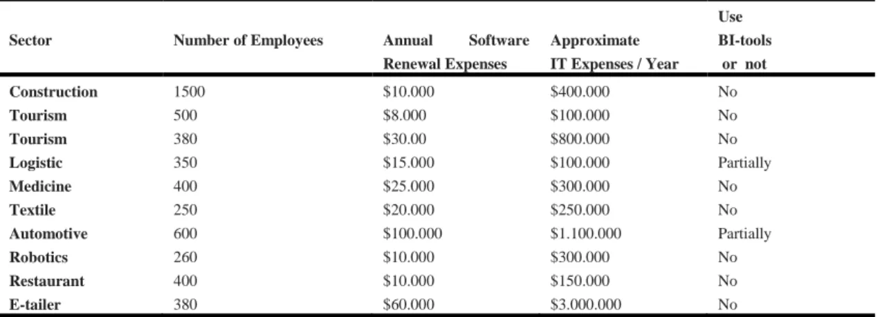 Table 1. Sectors and sizes of firms 