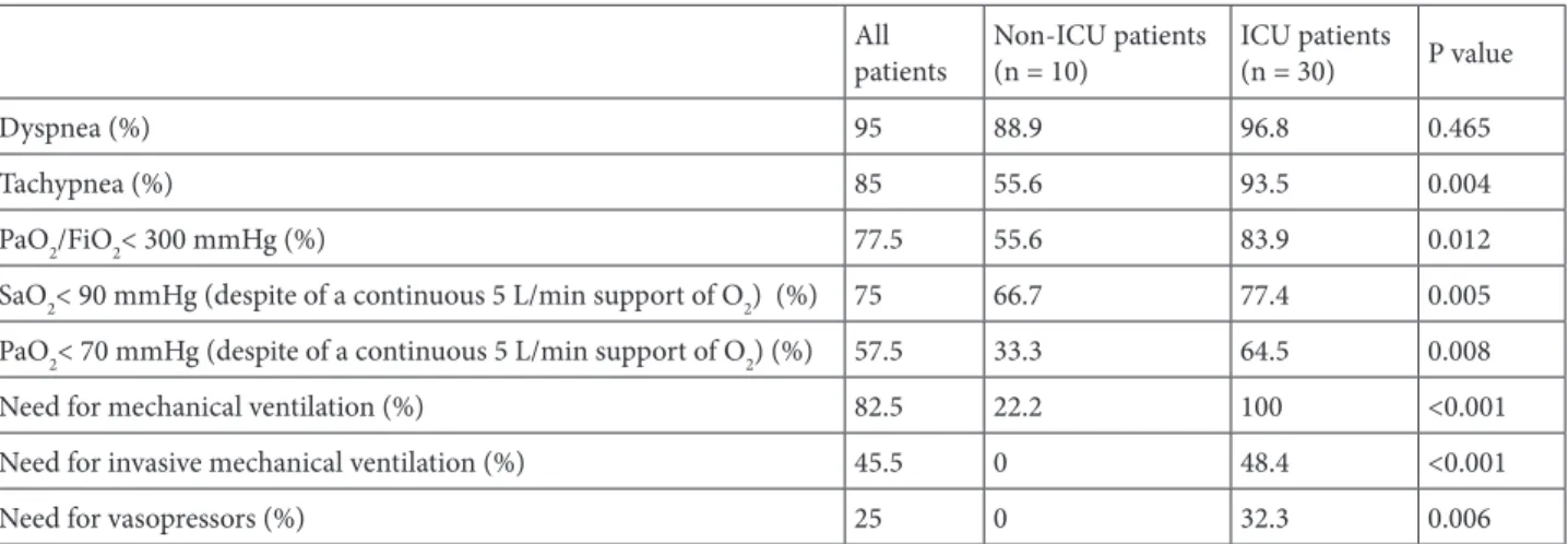 Table 2. Symptom burden.