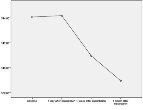 Figure 2.  The changes in ECD.