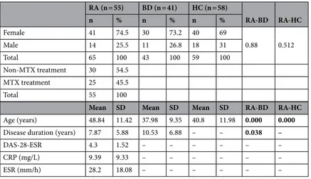 Table 1.   Overview of the clinical characteristics of the study cohort. On the right side of the table, the two  last columns display p values from pair of groups comparisons (Mann–Whitney, p = 0.05)