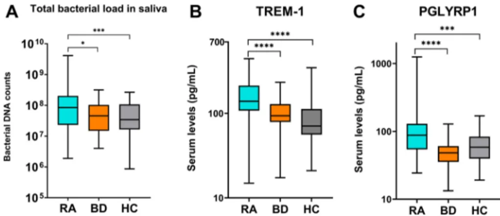 Figure 1.  Comparisons among the three groups. (A) total bacterial DNA counts in saliva are compared  between pair of groups (Mann–Whitney, p = 0.05)