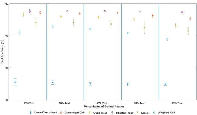 Fig. 6. Test accuracies for the selected classifiers with their standard deviations were plotted for comparison