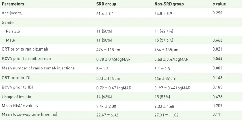 Table 1.  The baseline characteristics of the patients.