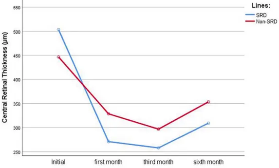 Table 2.  Comparison of monthly changes in CRT and BCVA between groups.