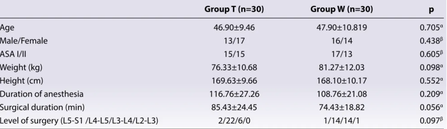 Table 1.  Comparison of patients’s characteristics, surgical duration and level of surgery between group T and group W