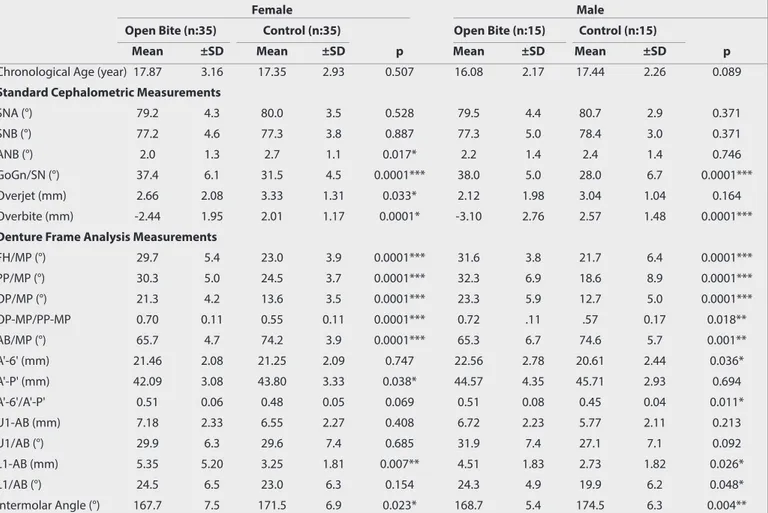 Table 3. Comparison of the cephalometric measurements between the open bite and control group for females and males Mann Whitney U test