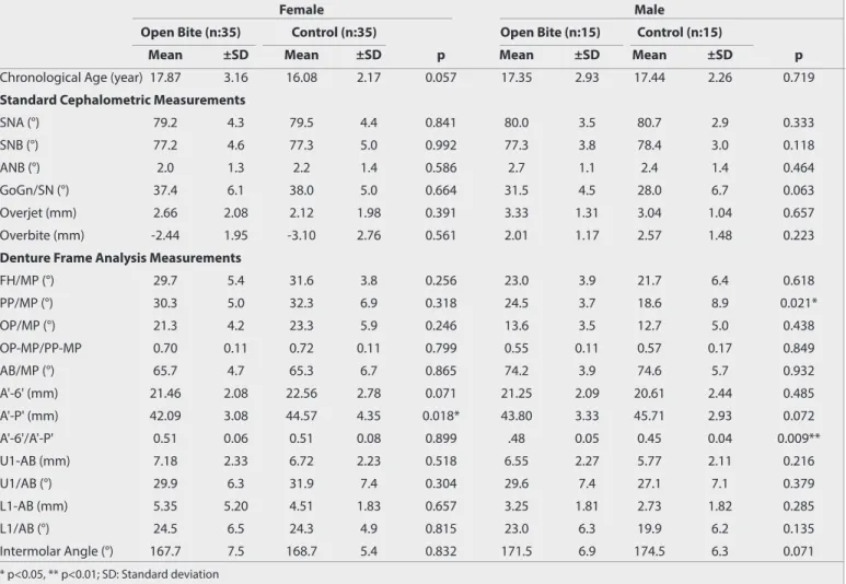 Table 4. Intragroup comparison of the cephalometric measurements between the sexes using with Mann Whitney U test