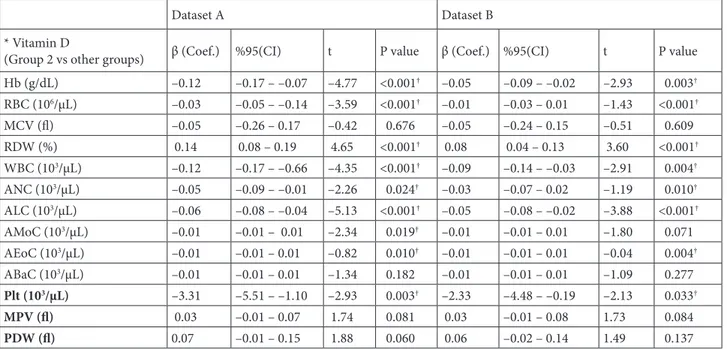 Table 3. Regression model adjusted for age, gender and CRP*
