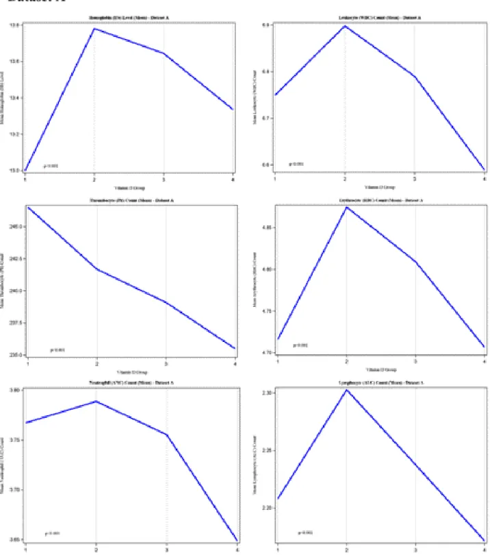 Figure 2. Trends of hematological parameters towards different Vitamin D groups (Datasets A and B)
