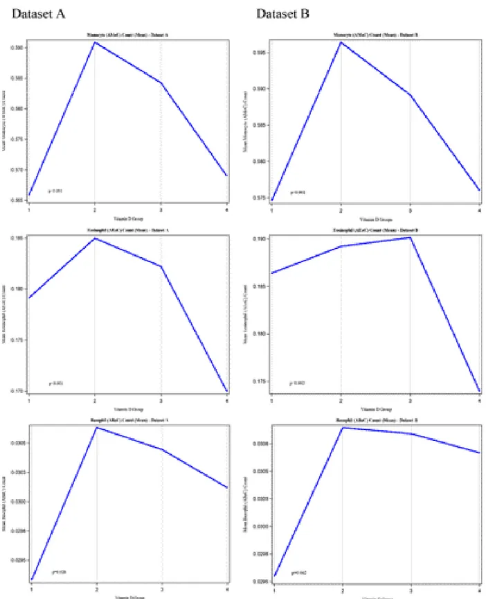 Figure 3. Trends of hematological parameters in different Vitamin D groups (Datasets A and B)