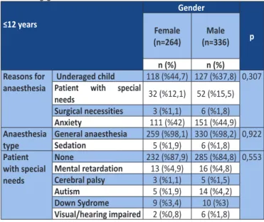 Table 2. Distribution of anesthesia reason and type in children aged 