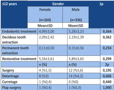 Table 3. Distribution of anesthesia reason and type in children aged 