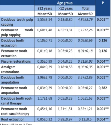 Table 6. Treatment modalities between age groups