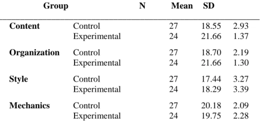 Table 2. Descriptive statistics for the post-test 