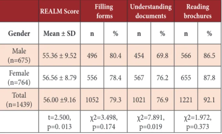 Table I presents the comparison of mean REALM scores and  frequencies of reading, understanding and filling competencies  of patients by gender groups