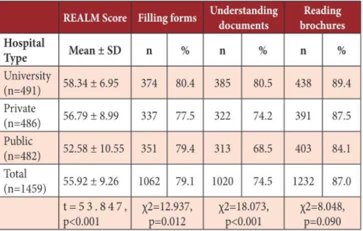 Table II. Mean REALM scores and reading, understanding and filling  competencies of patients by age groups