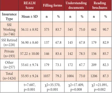 Table V. Mean REALM scores and reading, understanding and filling  competencies of patients by insurance types