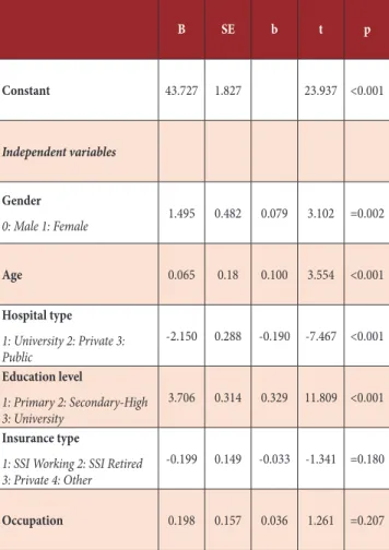 Table VII. Linear regression results: factors associated with individual  health literacy B SE b t p Constant 43.727 1.827 23.937 &lt;0.001 Independent variables Gender 0: Male 1: Female 1.495 0.482 0.079 3.102 =0.002 Age 0.065 0.18 0.100 3.554 &lt;0.001 H