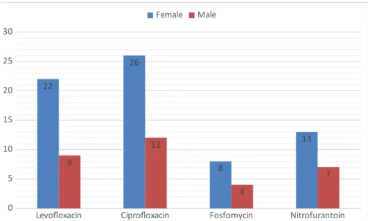 Figure 3: Resistance Distribution According to Gender in Urinary Tract Infections, P= 0.0341 (T-test).