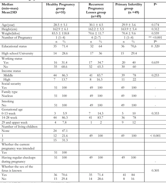 Table 1. Sociodemographic and obstetric features  Median  (min–max)  Mean±SD  Healthy Pregnancy group (n=51)  Recurrent  Pregnancy       Losses group  (n=49)  Primary Infertility group            (n =49)  P a  Age(year)  28.5 ± 5.1  30.1 ± 4.5  29.9 ± 3.6 
