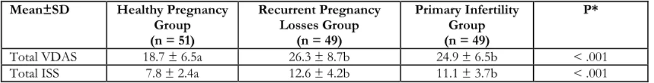 Table 2. Comparison of groups in terms of their mean VDAS and ISS scores  Mean±SD  Healthy Pregnancy 