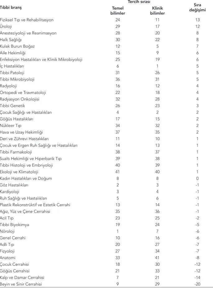 Tablo 2: Temel ve Klinik sınıflar arasında branşların tercih trendi. Tıbbi branş Tercih sırası Sıra   değişimiTemel   bilimler Klinik  bilimler Fiziksel Tıp ve Rehabilitasyon 24 11 13 Üroloji 29 17 12 Anesteziyoloji ve Reanimasyon 28 20 8 Halk Sağlığı 30 2