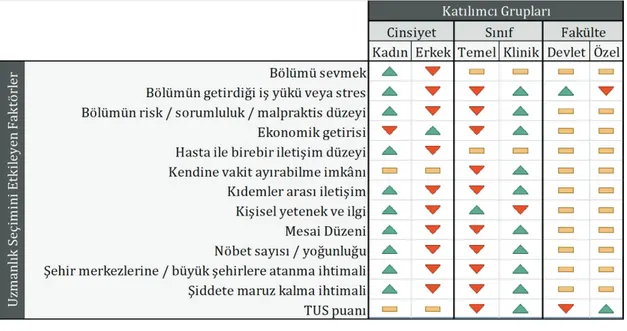 Şekil 4: Farklı gruplardaki katılımcıların uzmanlık seçimini belirleyen faktörlere verdikleri görece önem düzeyleri.