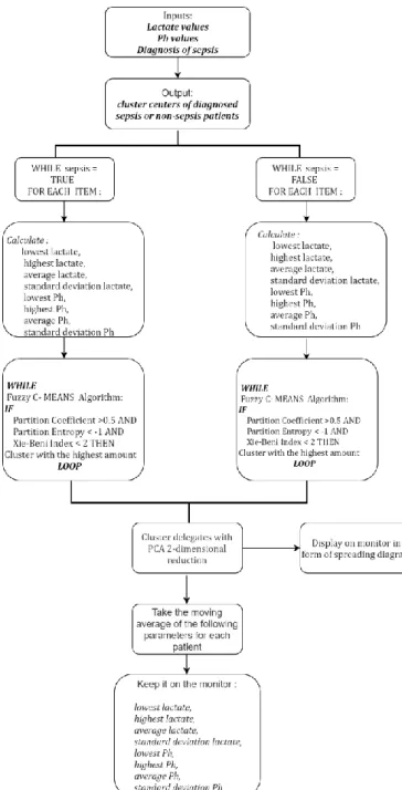 Figure 3. The model of the study for non-sepsis  diagnosed patients. 