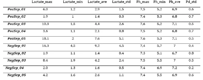 Figure  4  depicts  that  clusters  labelled  NegativeSepsis1  and  PositiveSepsis5  are  very  close  to  each  other