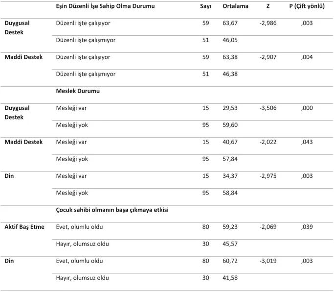 Tablo 5: Diğer Sosyo Demografik Değişkenler ile Başa Çıkma Tutumları Arasındaki İlişki 