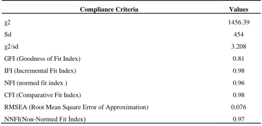 Table 2: Confirmatory Factor Analysis Results 