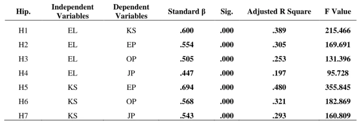 Table  5:  Regression  Analysis  Results  of  Impact  of  Independent  Variables  on  Dependent Variables 