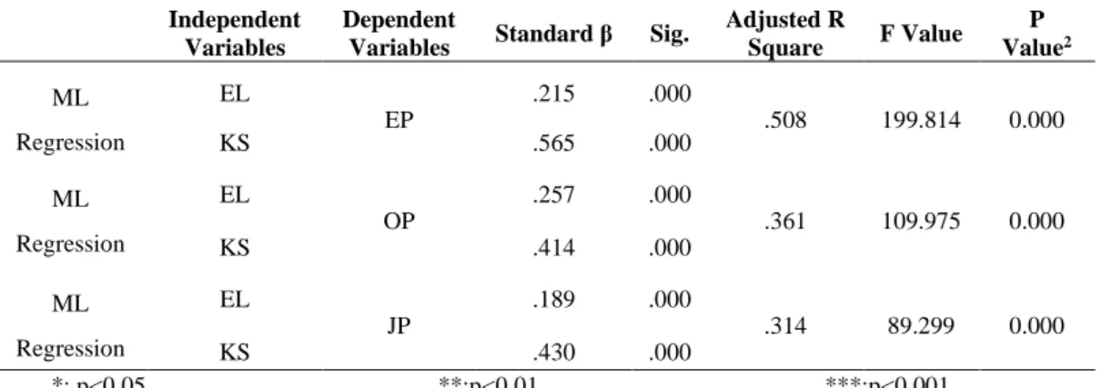 Table 7: The Effect of The Mediation Variable According to Regression Analysis Results 