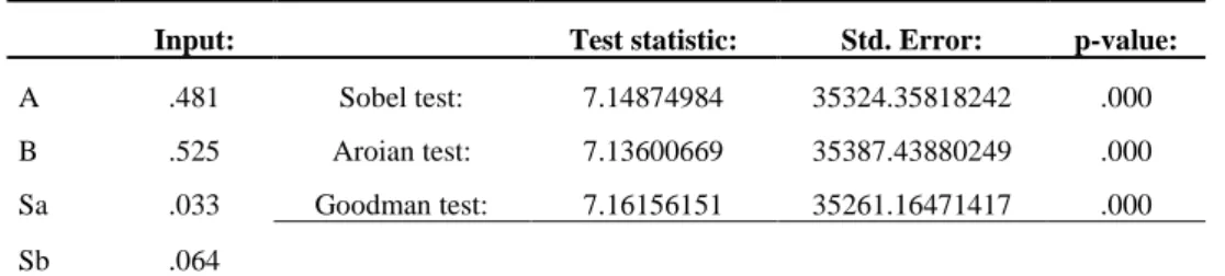 Table  10:  Mediation  Variable  Effect  of  Knowledge  Sharing  in  Relationship  between  Empowering Leadership and Job Performance 