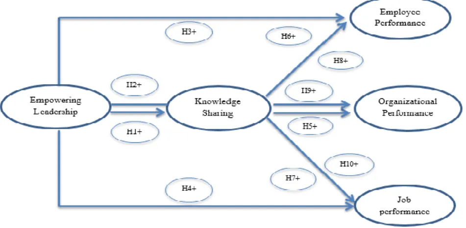 Figure 1: Research Model 