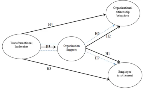 Figure 1. Research Model  3.2. Analysis 