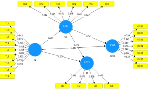 Figure  2  shows  four  variables.  Arrows  between  variables  provide  information  about  the  direction  of  the  relationship