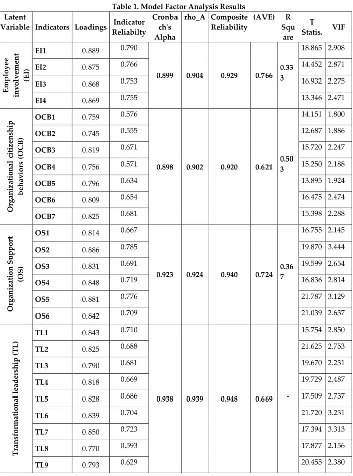 Table 1. Model Factor Analysis Results  Latent 