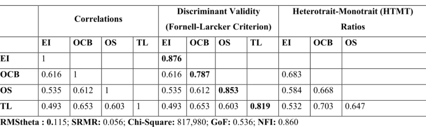 Table 2. Latent Variables Correlation, Discriminant Validity and Fit Index 