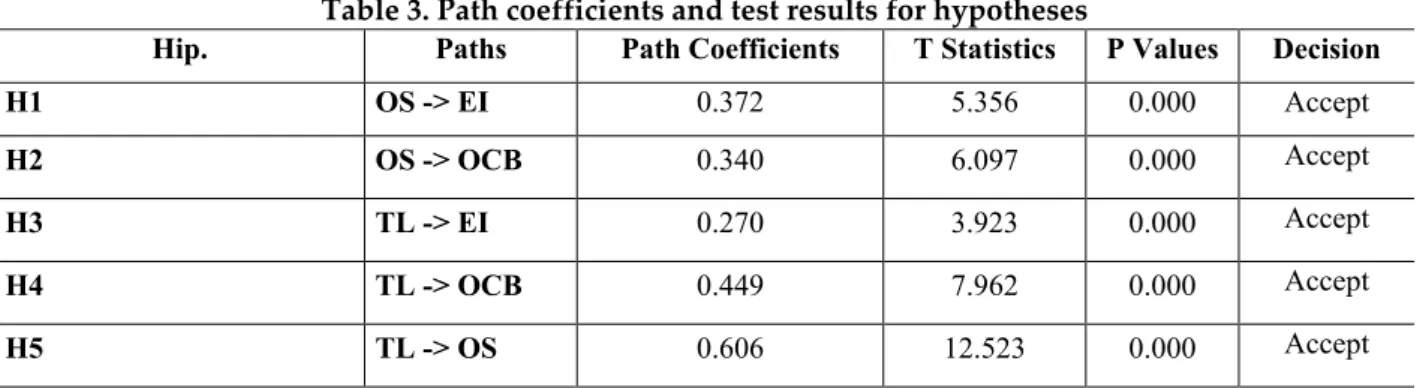 Table 3. Path coefficients and test results for hypotheses 