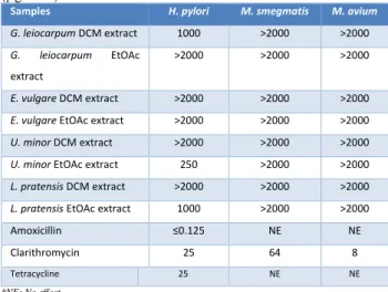 Table  1.  Results  of  antimicrobial  activity  determined  by  microdilution  method  of  samples  (µg  /  mL)  and  antimicrobials  (µg / mL)