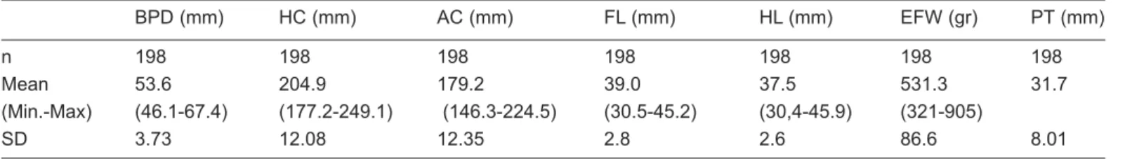 Table I:  Evaluation of fetal biometric measurements and placental thickness