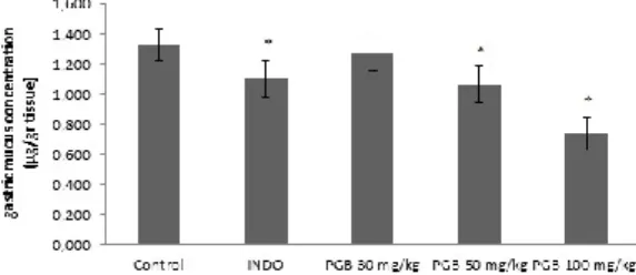 Figure 1. The effects of pregabalin on gastric mucus secretion. Results are given as mean ± SEM