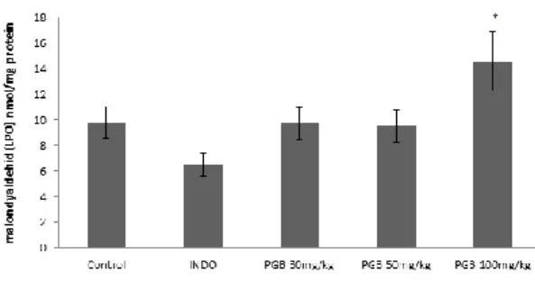 Figure 5.  The effects of pregabalin on MDA levels. Results are given as mean ± SEM. 