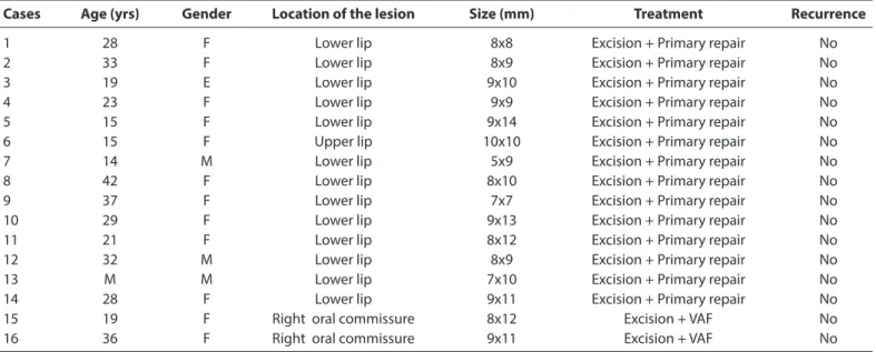 Table 1. Pre- and post-operative characteristics of the cases 