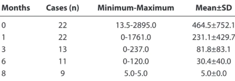 Table 1. Anti-HBs (mIU/mL) values of Group 1 patients