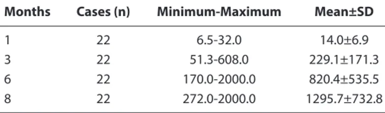 Table 4. Intergroup comparisons of anti-HBs titers at 0., 1., 3., 6., 8. months